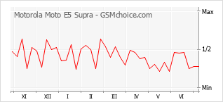 Populariteit van de telefoon: diagram Motorola Moto E5 Supra
