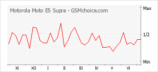 Traçar mudanças de populariedade do telemóvel Motorola Moto E5 Supra