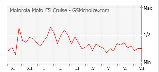 Popularity chart of Motorola Moto E5 Cruise