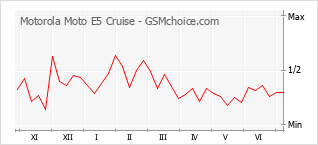 Populariteit van de telefoon: diagram Motorola Moto E5 Cruise