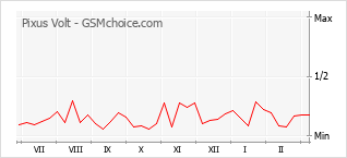 Diagramm der Poplularitätveränderungen von Pixus Volt