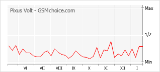 Popularity chart of Pixus Volt