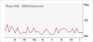 Gráfico de los cambios de popularidad Pixus Volt