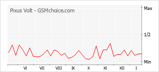 Le graphique de popularité de Pixus Volt