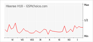 Diagramm der Poplularitätveränderungen von Hisense H18