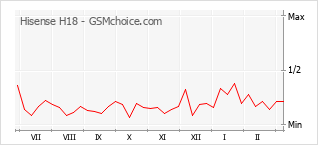 Gráfico de los cambios de popularidad Hisense H18