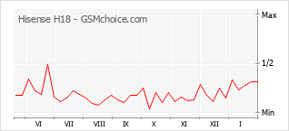 Grafico di modifiche della popolarità del telefono cellulare Hisense H18