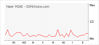 Gráfico de los cambios de popularidad Haier M260