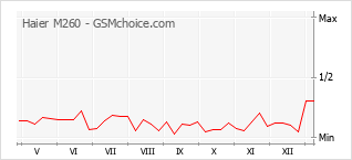 Grafico di modifiche della popolarità del telefono cellulare Haier M260