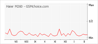 Traçar mudanças de populariedade do telemóvel Haier M260