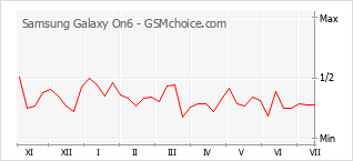 Popularity chart of Samsung Galaxy On6