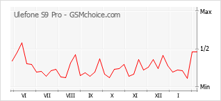 Popularity chart of Ulefone S9 Pro