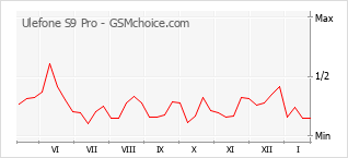 Gráfico de los cambios de popularidad Ulefone S9 Pro