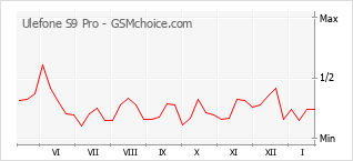 Le graphique de popularité de Ulefone S9 Pro