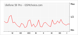 Диаграмма изменений популярности телефона Ulefone S9 Pro