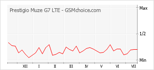 Gráfico de los cambios de popularidad Prestigio Muze G7 LTE