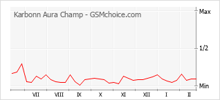 Diagramm der Poplularitätveränderungen von Karbonn Aura Champ