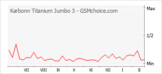 Gráfico de los cambios de popularidad Karbonn Titanium Jumbo 3