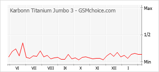 Grafico di modifiche della popolarità del telefono cellulare Karbonn Titanium Jumbo 3