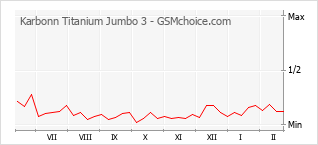 Populariteit van de telefoon: diagram Karbonn Titanium Jumbo 3