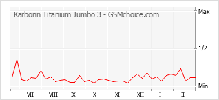 Traçar mudanças de populariedade do telemóvel Karbonn Titanium Jumbo 3