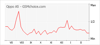 Diagramm der Poplularitätveränderungen von Oppo A5