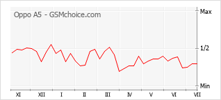Popularity chart of Oppo A5