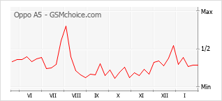 Le graphique de popularité de Oppo A5