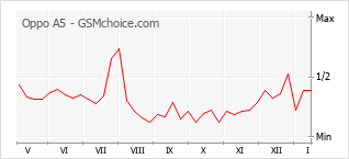 Populariteit van de telefoon: diagram Oppo A5