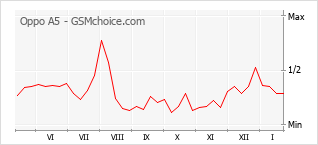 Traçar mudanças de populariedade do telemóvel Oppo A5