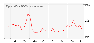 Диаграмма изменений популярности телефона Oppo A5