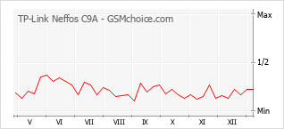 Diagramm der Poplularitätveränderungen von TP-Link Neffos C9A