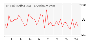 Popularity chart of TP-Link Neffos C9A