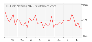 Диаграмма изменений популярности телефона TP-Link Neffos C9A