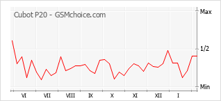 Diagramm der Poplularitätveränderungen von Cubot P20