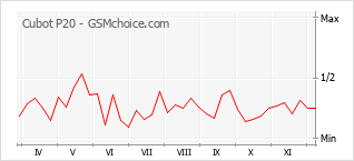 Gráfico de los cambios de popularidad Cubot P20