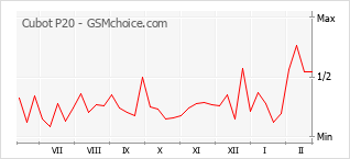 Populariteit van de telefoon: diagram Cubot P20