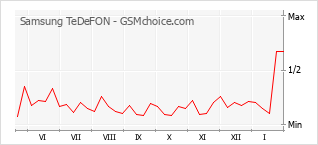 Grafico di modifiche della popolarità del telefono cellulare Samsung TeDeFON