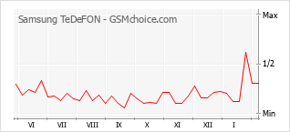 Populariteit van de telefoon: diagram Samsung TeDeFON