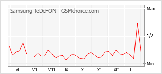 Traçar mudanças de populariedade do telemóvel Samsung TeDeFON