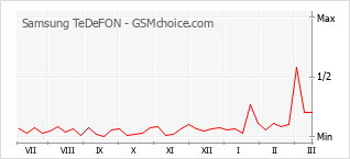 Диаграмма изменений популярности телефона Samsung TeDeFON