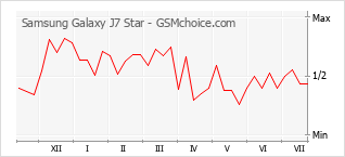 Popularity chart of Samsung Galaxy J7 Star