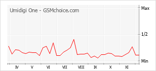 Grafico di modifiche della popolarità del telefono cellulare Umidigi One
