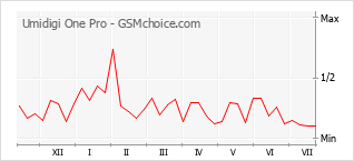 Popularity chart of Umidigi One Pro