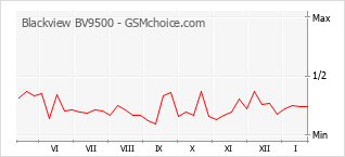 Diagramm der Poplularitätveränderungen von Blackview BV9500