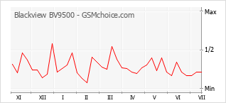 Popularity chart of Blackview BV9500