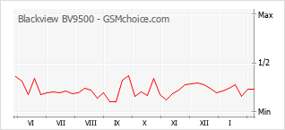 Gráfico de los cambios de popularidad Blackview BV9500