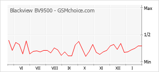 Grafico di modifiche della popolarità del telefono cellulare Blackview BV9500