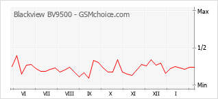 Populariteit van de telefoon: diagram Blackview BV9500