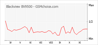 Traçar mudanças de populariedade do telemóvel Blackview BV9500